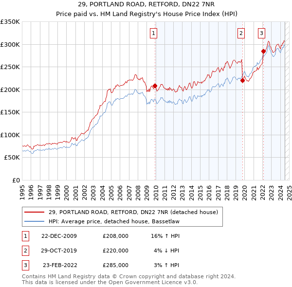 29, PORTLAND ROAD, RETFORD, DN22 7NR: Price paid vs HM Land Registry's House Price Index