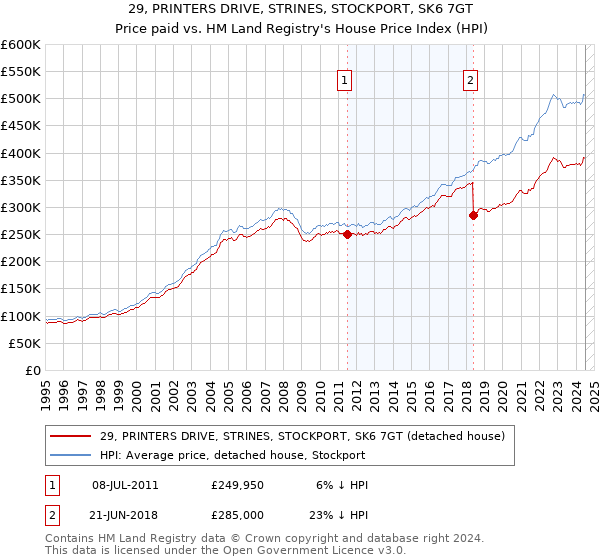 29, PRINTERS DRIVE, STRINES, STOCKPORT, SK6 7GT: Price paid vs HM Land Registry's House Price Index