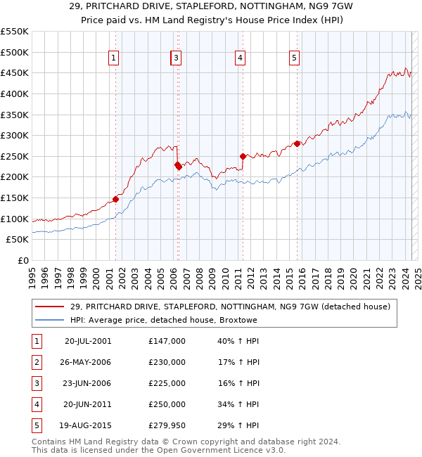 29, PRITCHARD DRIVE, STAPLEFORD, NOTTINGHAM, NG9 7GW: Price paid vs HM Land Registry's House Price Index