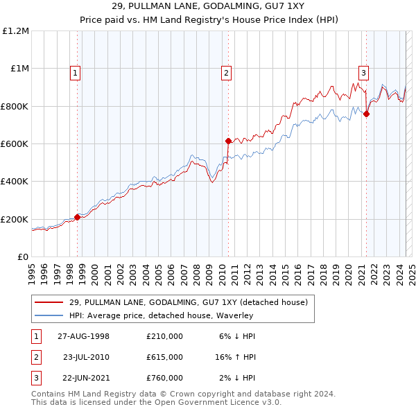 29, PULLMAN LANE, GODALMING, GU7 1XY: Price paid vs HM Land Registry's House Price Index