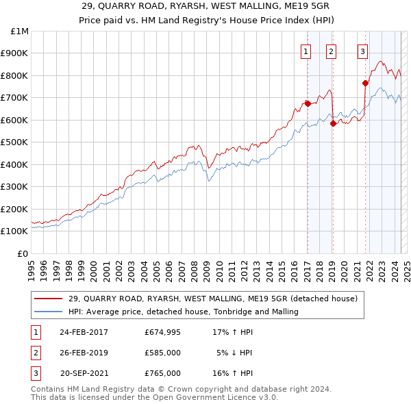 29, QUARRY ROAD, RYARSH, WEST MALLING, ME19 5GR: Price paid vs HM Land Registry's House Price Index