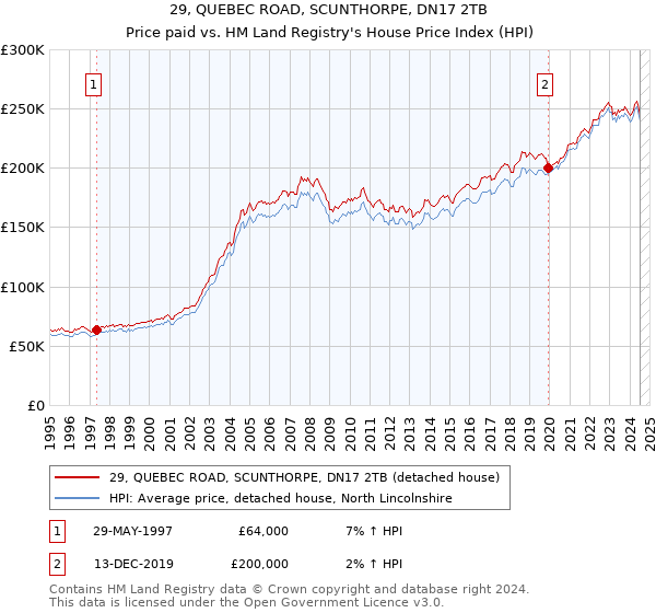 29, QUEBEC ROAD, SCUNTHORPE, DN17 2TB: Price paid vs HM Land Registry's House Price Index