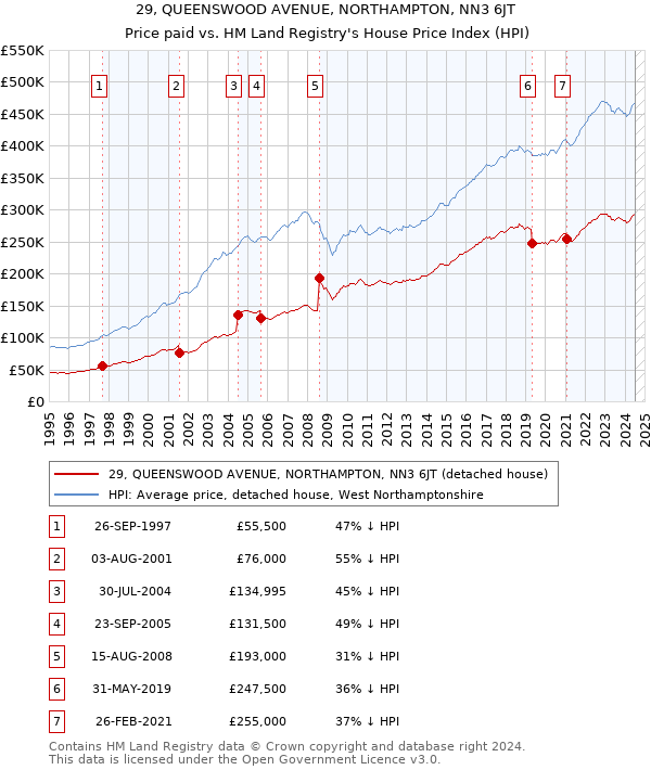 29, QUEENSWOOD AVENUE, NORTHAMPTON, NN3 6JT: Price paid vs HM Land Registry's House Price Index