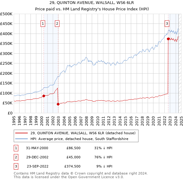 29, QUINTON AVENUE, WALSALL, WS6 6LR: Price paid vs HM Land Registry's House Price Index