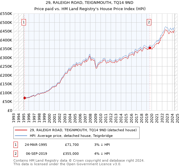 29, RALEIGH ROAD, TEIGNMOUTH, TQ14 9ND: Price paid vs HM Land Registry's House Price Index