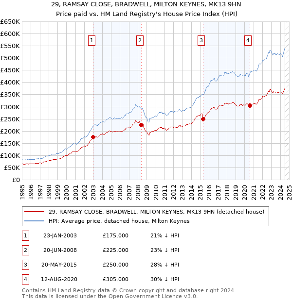 29, RAMSAY CLOSE, BRADWELL, MILTON KEYNES, MK13 9HN: Price paid vs HM Land Registry's House Price Index