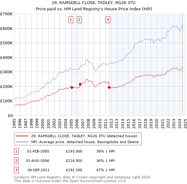 29, RAMSDELL CLOSE, TADLEY, RG26 3TU: Price paid vs HM Land Registry's House Price Index