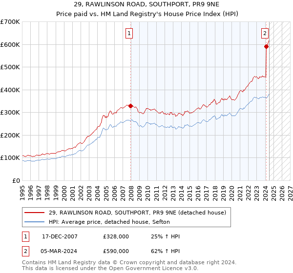 29, RAWLINSON ROAD, SOUTHPORT, PR9 9NE: Price paid vs HM Land Registry's House Price Index