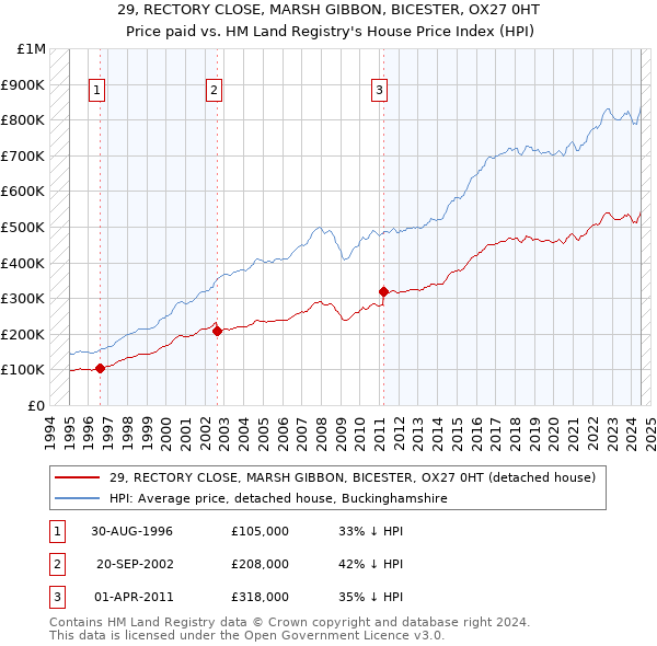 29, RECTORY CLOSE, MARSH GIBBON, BICESTER, OX27 0HT: Price paid vs HM Land Registry's House Price Index