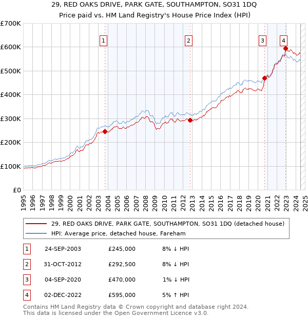 29, RED OAKS DRIVE, PARK GATE, SOUTHAMPTON, SO31 1DQ: Price paid vs HM Land Registry's House Price Index