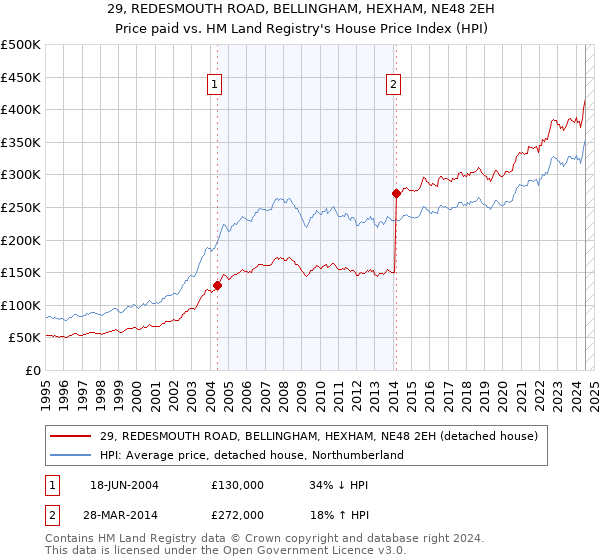 29, REDESMOUTH ROAD, BELLINGHAM, HEXHAM, NE48 2EH: Price paid vs HM Land Registry's House Price Index