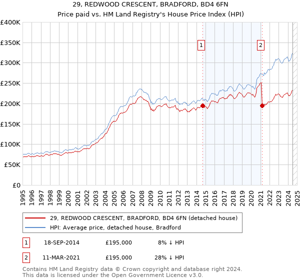 29, REDWOOD CRESCENT, BRADFORD, BD4 6FN: Price paid vs HM Land Registry's House Price Index