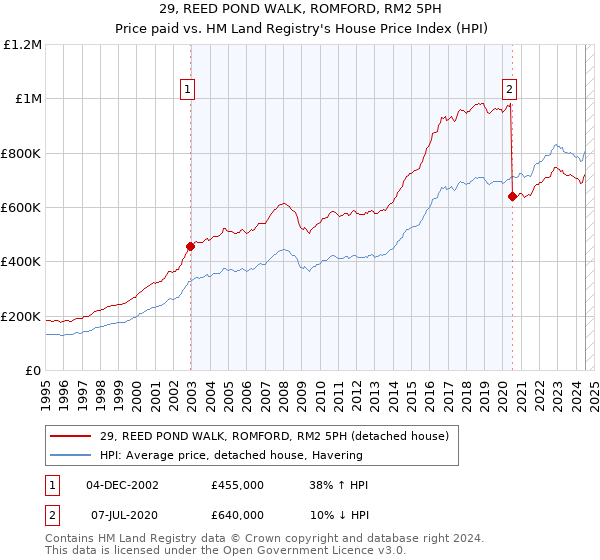 29, REED POND WALK, ROMFORD, RM2 5PH: Price paid vs HM Land Registry's House Price Index