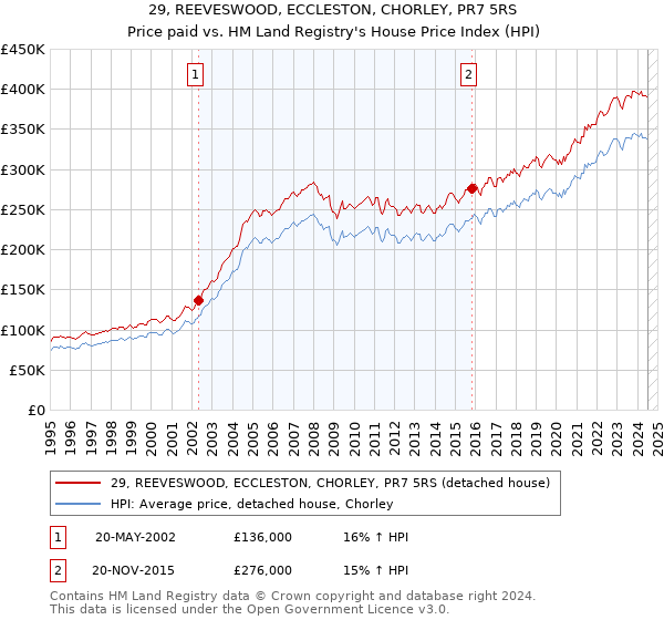 29, REEVESWOOD, ECCLESTON, CHORLEY, PR7 5RS: Price paid vs HM Land Registry's House Price Index