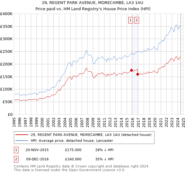 29, REGENT PARK AVENUE, MORECAMBE, LA3 1AU: Price paid vs HM Land Registry's House Price Index