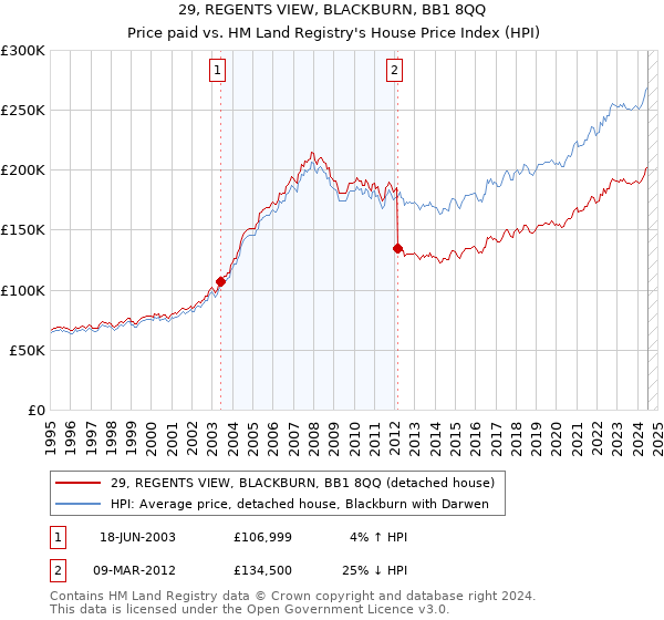 29, REGENTS VIEW, BLACKBURN, BB1 8QQ: Price paid vs HM Land Registry's House Price Index