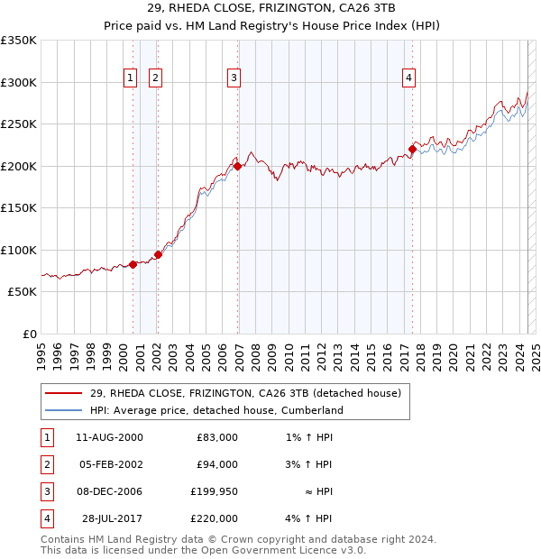 29, RHEDA CLOSE, FRIZINGTON, CA26 3TB: Price paid vs HM Land Registry's House Price Index