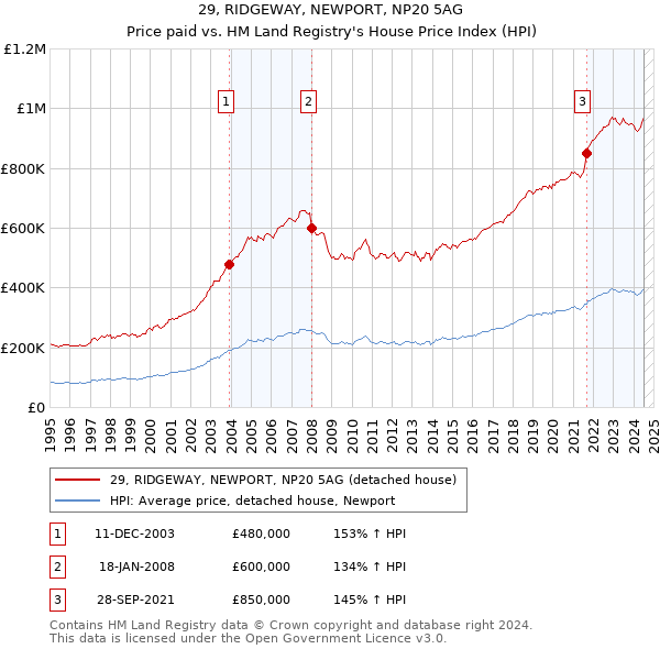 29, RIDGEWAY, NEWPORT, NP20 5AG: Price paid vs HM Land Registry's House Price Index