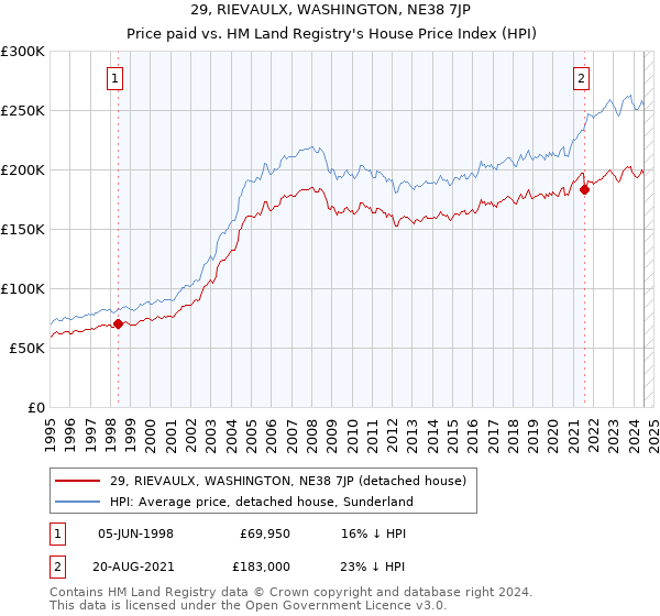 29, RIEVAULX, WASHINGTON, NE38 7JP: Price paid vs HM Land Registry's House Price Index