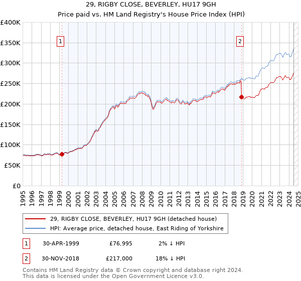 29, RIGBY CLOSE, BEVERLEY, HU17 9GH: Price paid vs HM Land Registry's House Price Index