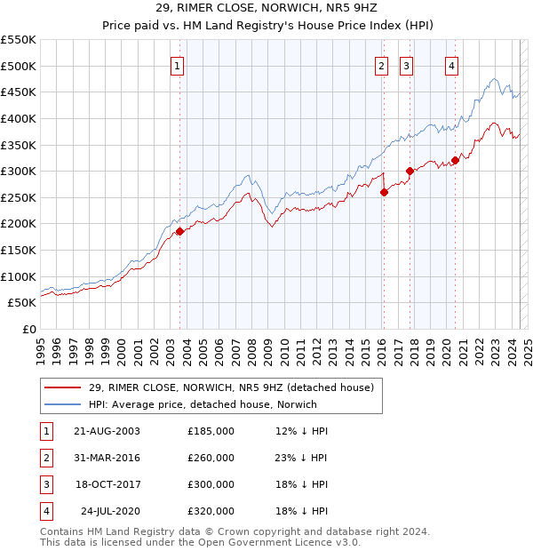 29, RIMER CLOSE, NORWICH, NR5 9HZ: Price paid vs HM Land Registry's House Price Index