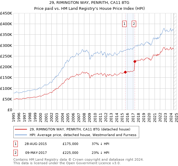 29, RIMINGTON WAY, PENRITH, CA11 8TG: Price paid vs HM Land Registry's House Price Index