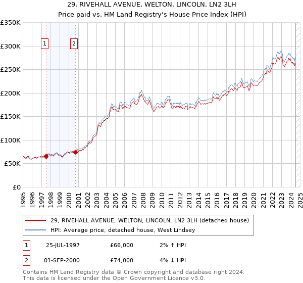 29, RIVEHALL AVENUE, WELTON, LINCOLN, LN2 3LH: Price paid vs HM Land Registry's House Price Index