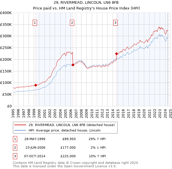 29, RIVERMEAD, LINCOLN, LN6 8FB: Price paid vs HM Land Registry's House Price Index