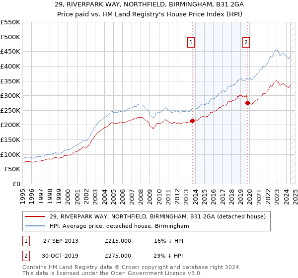 29, RIVERPARK WAY, NORTHFIELD, BIRMINGHAM, B31 2GA: Price paid vs HM Land Registry's House Price Index