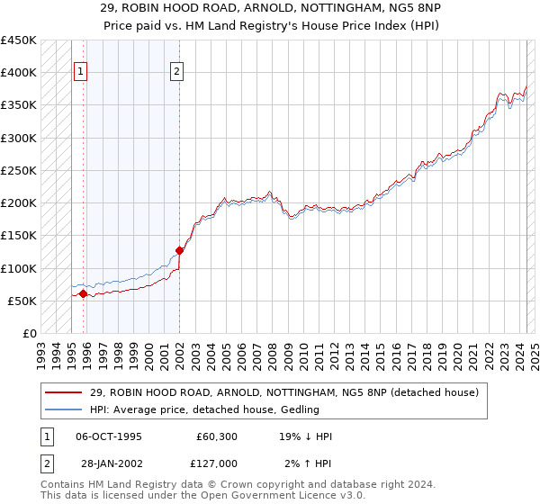 29, ROBIN HOOD ROAD, ARNOLD, NOTTINGHAM, NG5 8NP: Price paid vs HM Land Registry's House Price Index