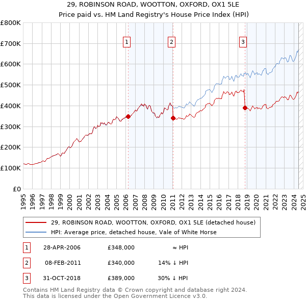 29, ROBINSON ROAD, WOOTTON, OXFORD, OX1 5LE: Price paid vs HM Land Registry's House Price Index