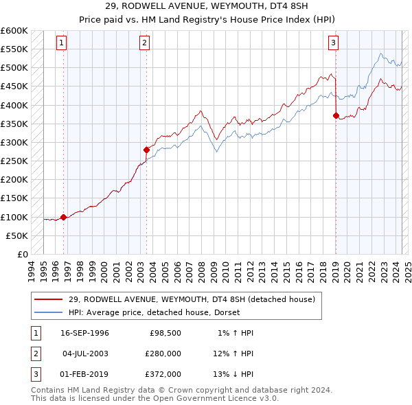 29, RODWELL AVENUE, WEYMOUTH, DT4 8SH: Price paid vs HM Land Registry's House Price Index