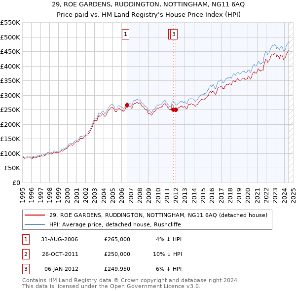 29, ROE GARDENS, RUDDINGTON, NOTTINGHAM, NG11 6AQ: Price paid vs HM Land Registry's House Price Index