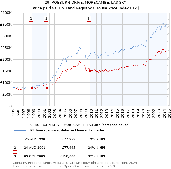 29, ROEBURN DRIVE, MORECAMBE, LA3 3RY: Price paid vs HM Land Registry's House Price Index