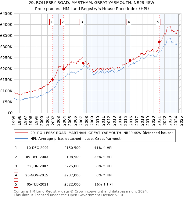 29, ROLLESBY ROAD, MARTHAM, GREAT YARMOUTH, NR29 4SW: Price paid vs HM Land Registry's House Price Index