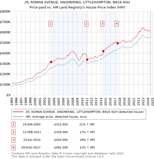 29, ROMAN AVENUE, ANGMERING, LITTLEHAMPTON, BN16 4GH: Price paid vs HM Land Registry's House Price Index