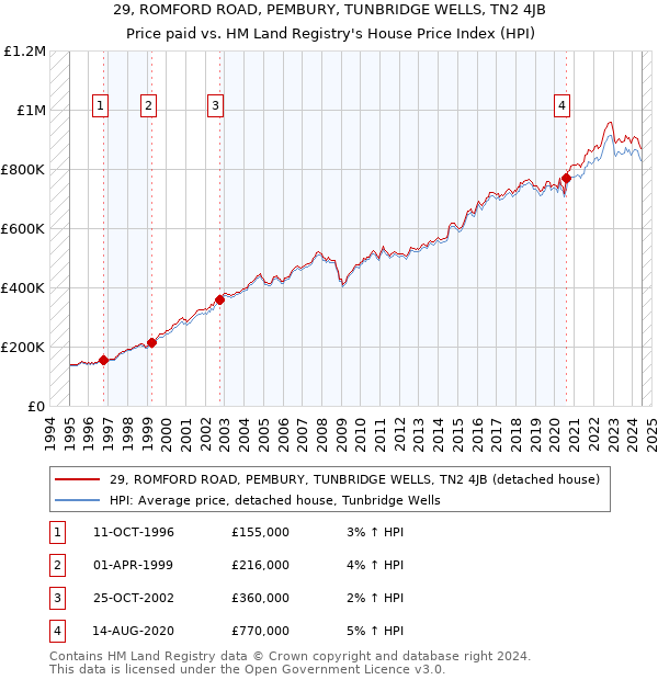 29, ROMFORD ROAD, PEMBURY, TUNBRIDGE WELLS, TN2 4JB: Price paid vs HM Land Registry's House Price Index