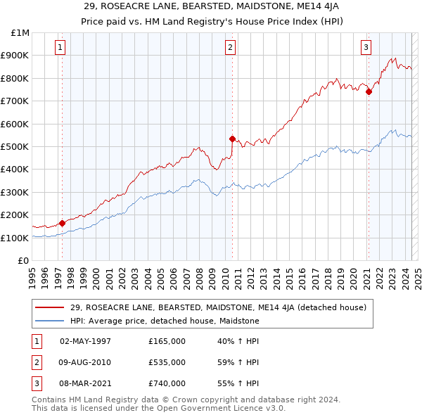 29, ROSEACRE LANE, BEARSTED, MAIDSTONE, ME14 4JA: Price paid vs HM Land Registry's House Price Index