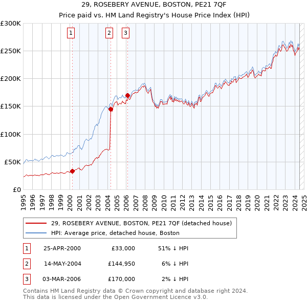 29, ROSEBERY AVENUE, BOSTON, PE21 7QF: Price paid vs HM Land Registry's House Price Index