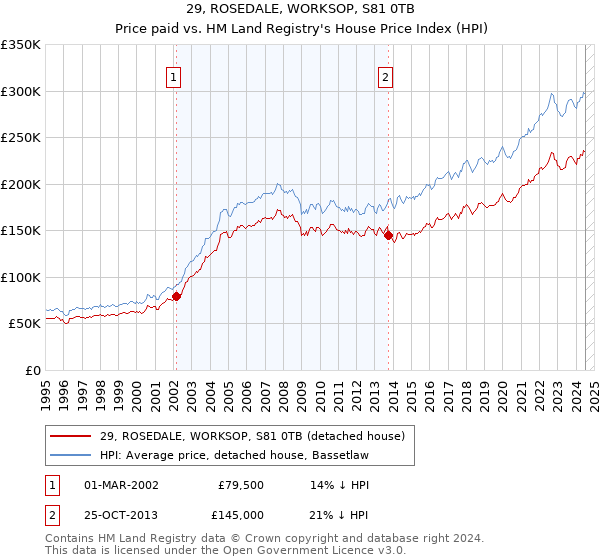 29, ROSEDALE, WORKSOP, S81 0TB: Price paid vs HM Land Registry's House Price Index