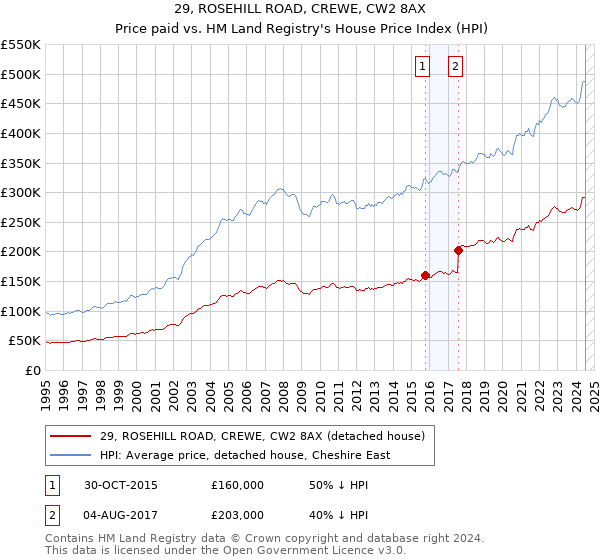 29, ROSEHILL ROAD, CREWE, CW2 8AX: Price paid vs HM Land Registry's House Price Index