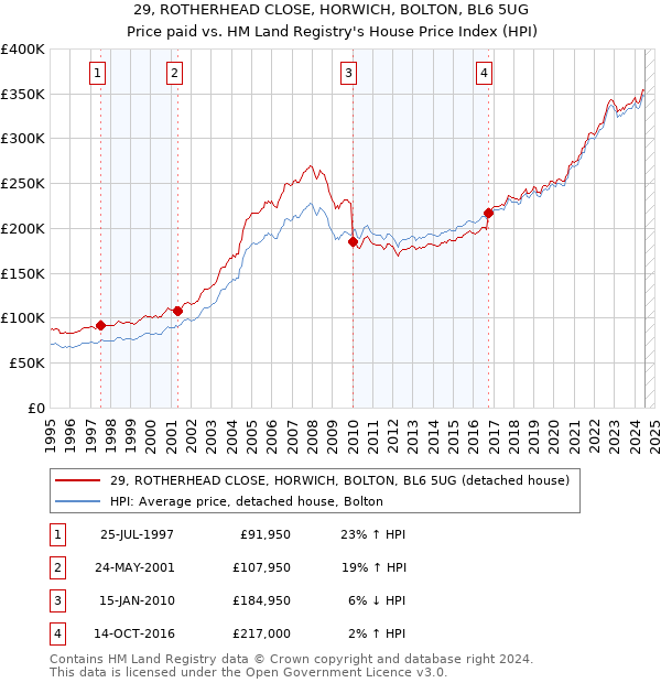 29, ROTHERHEAD CLOSE, HORWICH, BOLTON, BL6 5UG: Price paid vs HM Land Registry's House Price Index