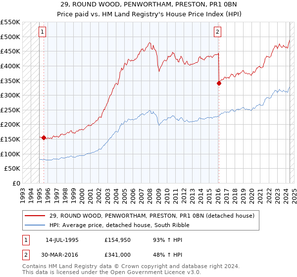 29, ROUND WOOD, PENWORTHAM, PRESTON, PR1 0BN: Price paid vs HM Land Registry's House Price Index