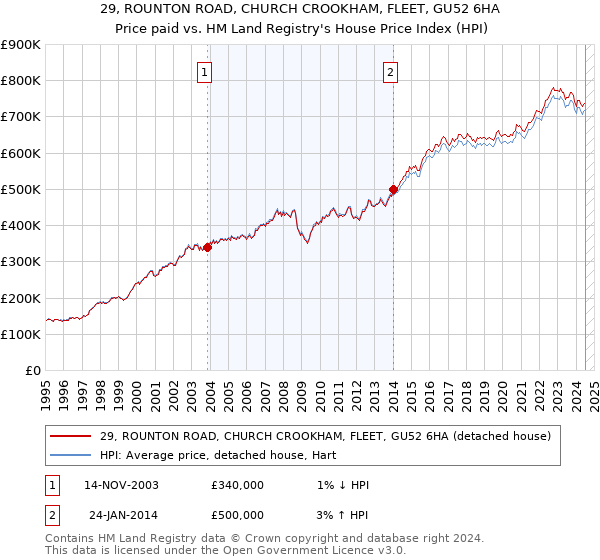 29, ROUNTON ROAD, CHURCH CROOKHAM, FLEET, GU52 6HA: Price paid vs HM Land Registry's House Price Index