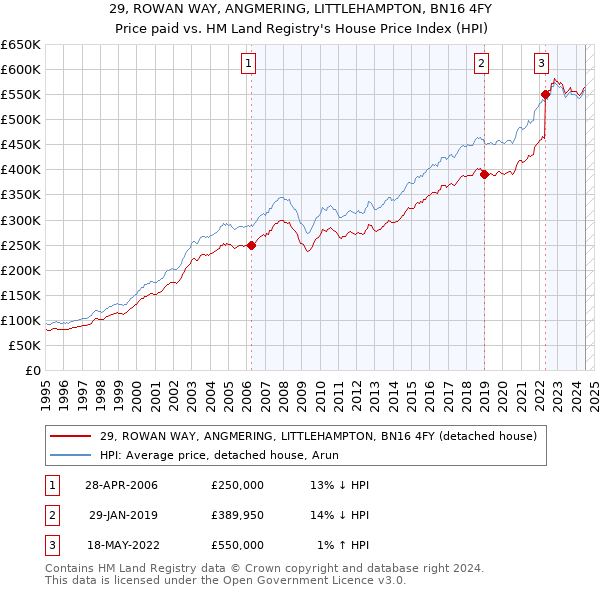 29, ROWAN WAY, ANGMERING, LITTLEHAMPTON, BN16 4FY: Price paid vs HM Land Registry's House Price Index