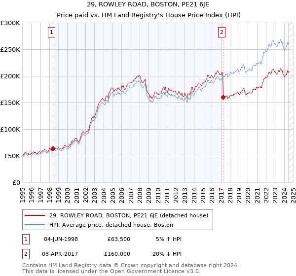 29, ROWLEY ROAD, BOSTON, PE21 6JE: Price paid vs HM Land Registry's House Price Index