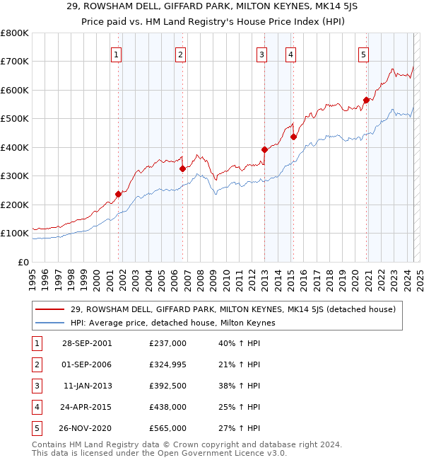 29, ROWSHAM DELL, GIFFARD PARK, MILTON KEYNES, MK14 5JS: Price paid vs HM Land Registry's House Price Index