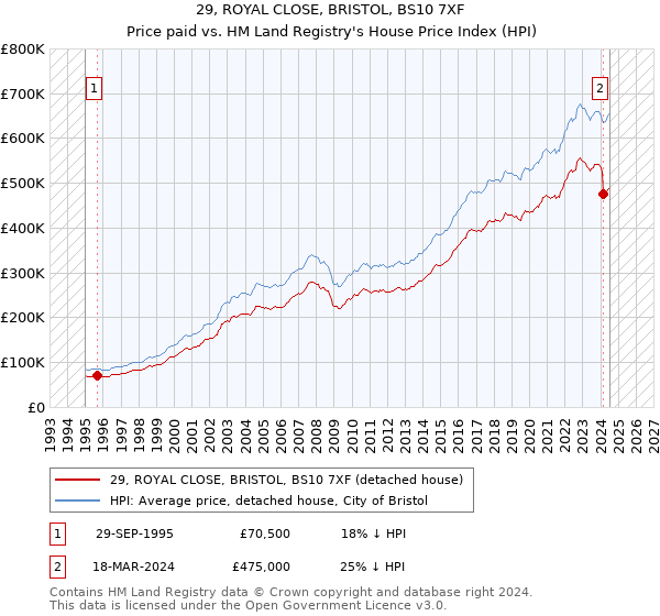 29, ROYAL CLOSE, BRISTOL, BS10 7XF: Price paid vs HM Land Registry's House Price Index