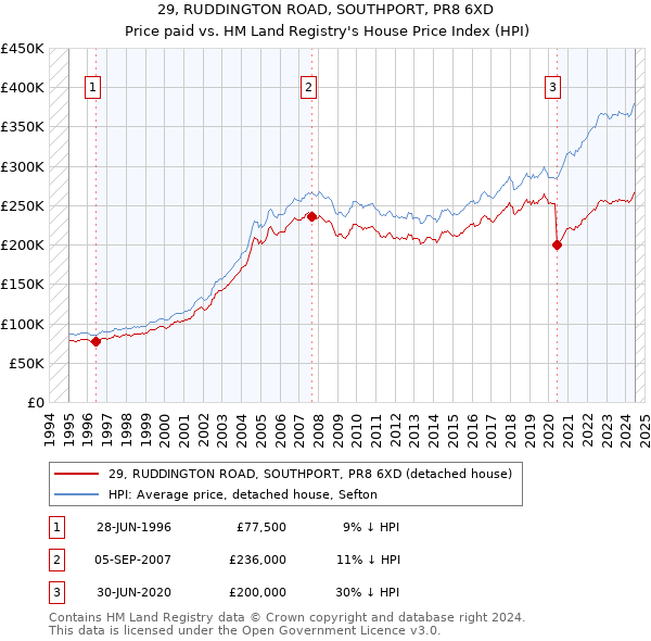 29, RUDDINGTON ROAD, SOUTHPORT, PR8 6XD: Price paid vs HM Land Registry's House Price Index