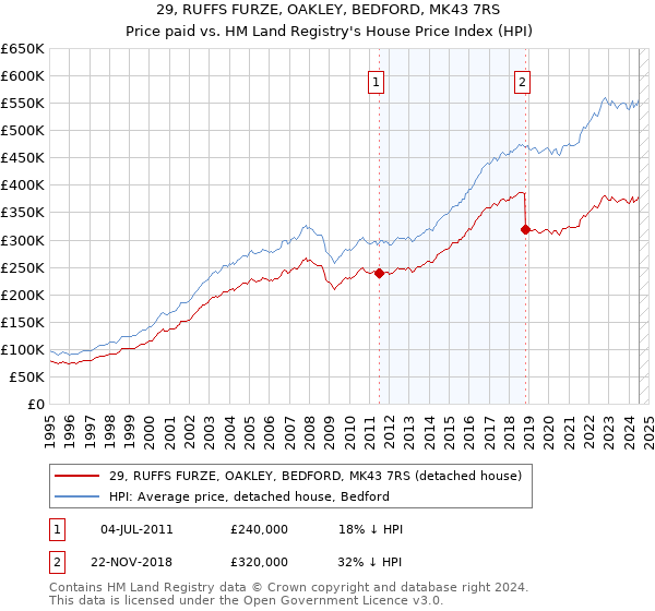 29, RUFFS FURZE, OAKLEY, BEDFORD, MK43 7RS: Price paid vs HM Land Registry's House Price Index